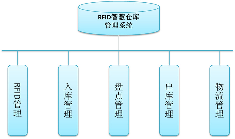 智能倉庫RFID標(biāo)簽倉儲(chǔ)管理系統(tǒng)解決方案后臺(tái)桌面應(yīng)用軟件APP小程序開發(fā)