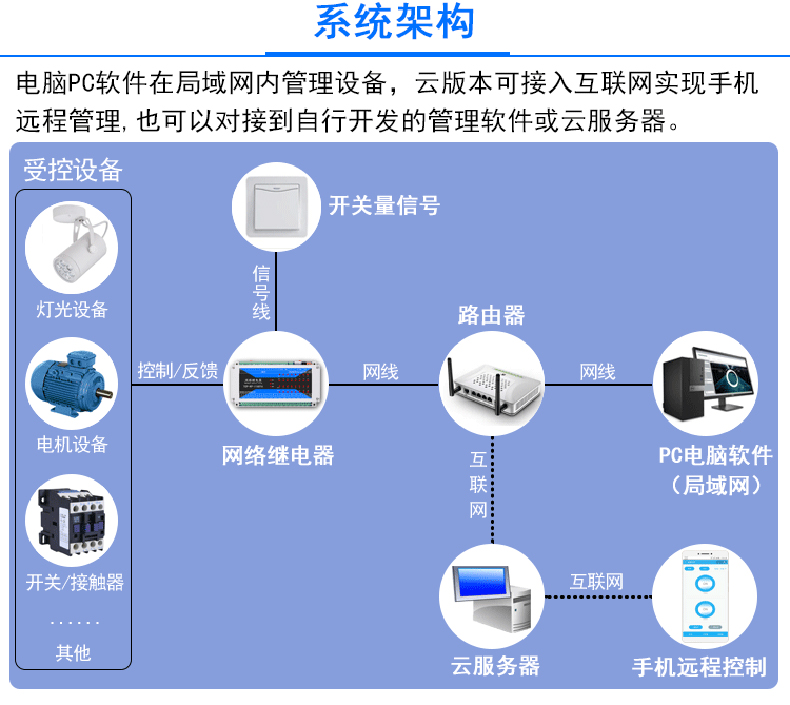 智慧農(nóng)業(yè)灌溉工業(yè)驅(qū)動門禁閘機六路多功能繼電器控制方案定制開發(fā)