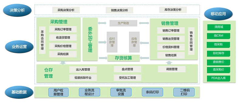 物流企業(yè)工廠服裝商場(chǎng)店鋪進(jìn)貨銷售單機(jī)網(wǎng)絡(luò)庫(kù)存管理系統(tǒng)軟件定制開發(fā)