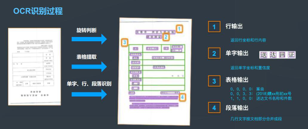 醫(yī)院銀行海關倉庫登記保險金融財稅單據(jù)表格信息OCR識別文字自動錄入排版定制開發(fā)