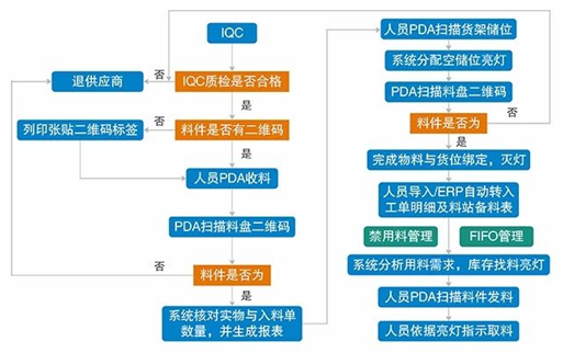 工廠物流倉(cāng)庫(kù)智能稱重電子貨架管理系統(tǒng)軟件APP小程序定制開發(fā)