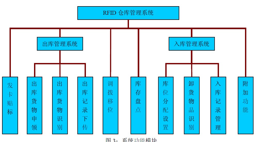  智能 RFID倉儲物流管理系統(tǒng)定制開發(fā)