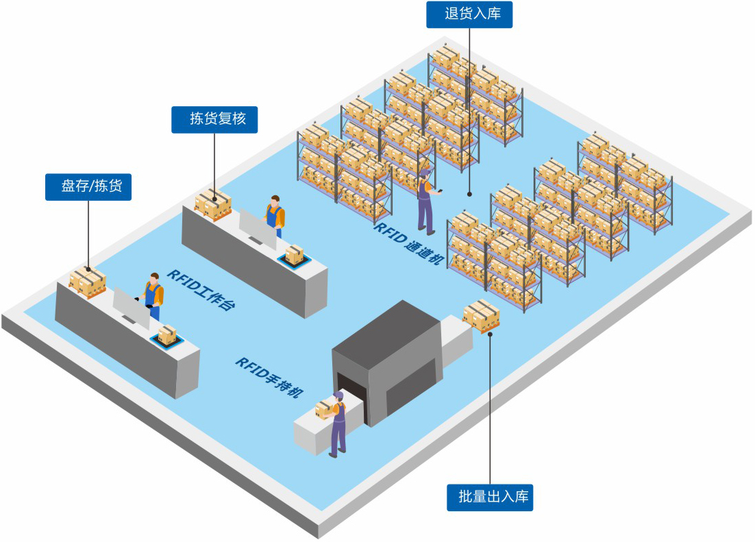 定制一套智能RFID倉庫管理系統(tǒng)軟件到底能為企業(yè)解決哪些問題？