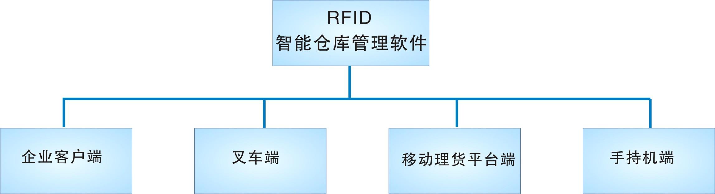 倉庫管理盤點耗時耗力庫存準(zhǔn)確率低部門間協(xié)同管理困難現(xiàn)場管理混亂怎么辦？RFID倉庫管理系統(tǒng)為你排擾