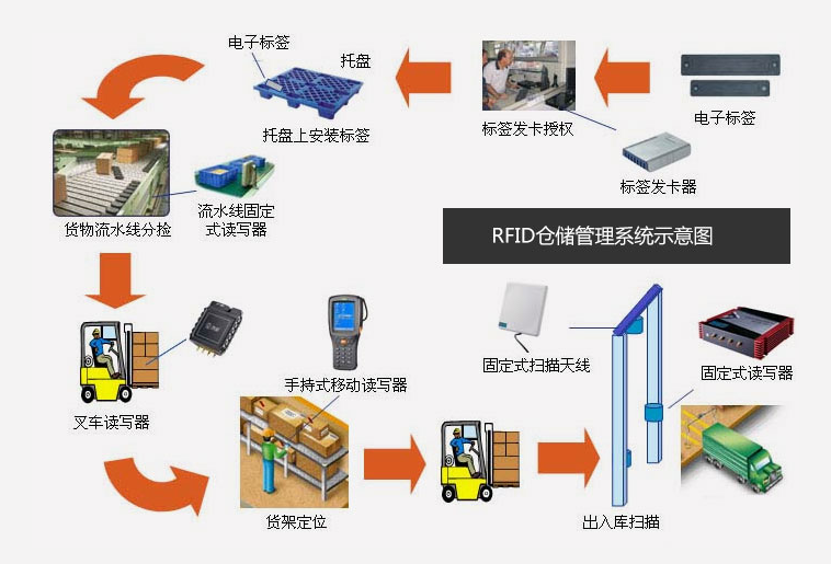 倉(cāng)庫(kù)管理混亂人手不足怎么辦？智能RFID智能管理系統(tǒng)為您解決所有問題