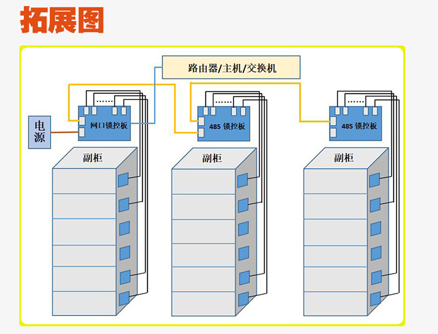 無屏掃碼智能柜網(wǎng)口鎖控板工廠現(xiàn)貨供應支持定制軟件管理系統(tǒng)小程序按需開發(fā)開發(fā)格子柜電磁鎖控制PCBA模塊